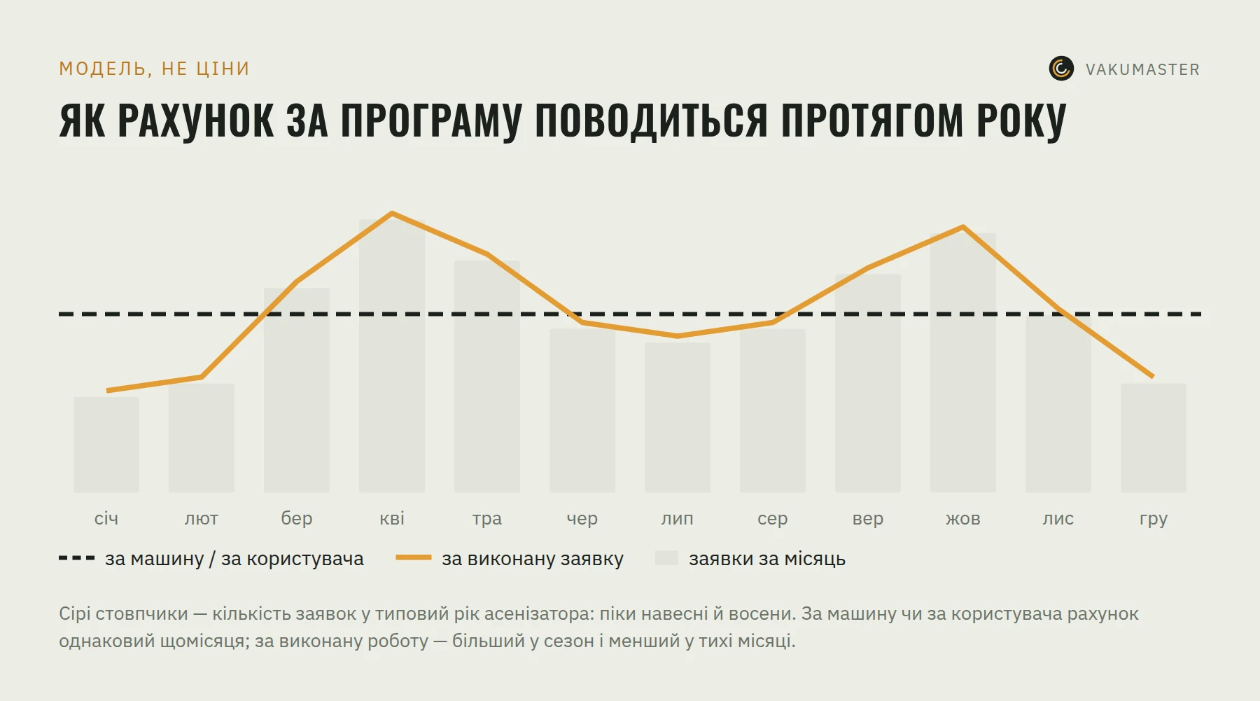 Графік: як рахунок за програму змінюється протягом року за різних моделей оплати на тлі сезонних заявок