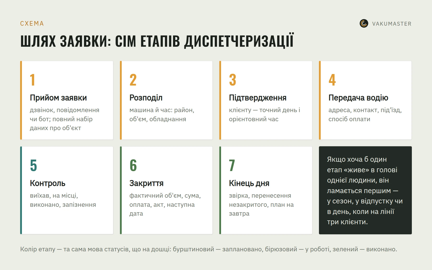 Схема: сім етапів шляху заявки — прийом, розподіл, підтвердження, передача водію, контроль, закриття, кінець дня